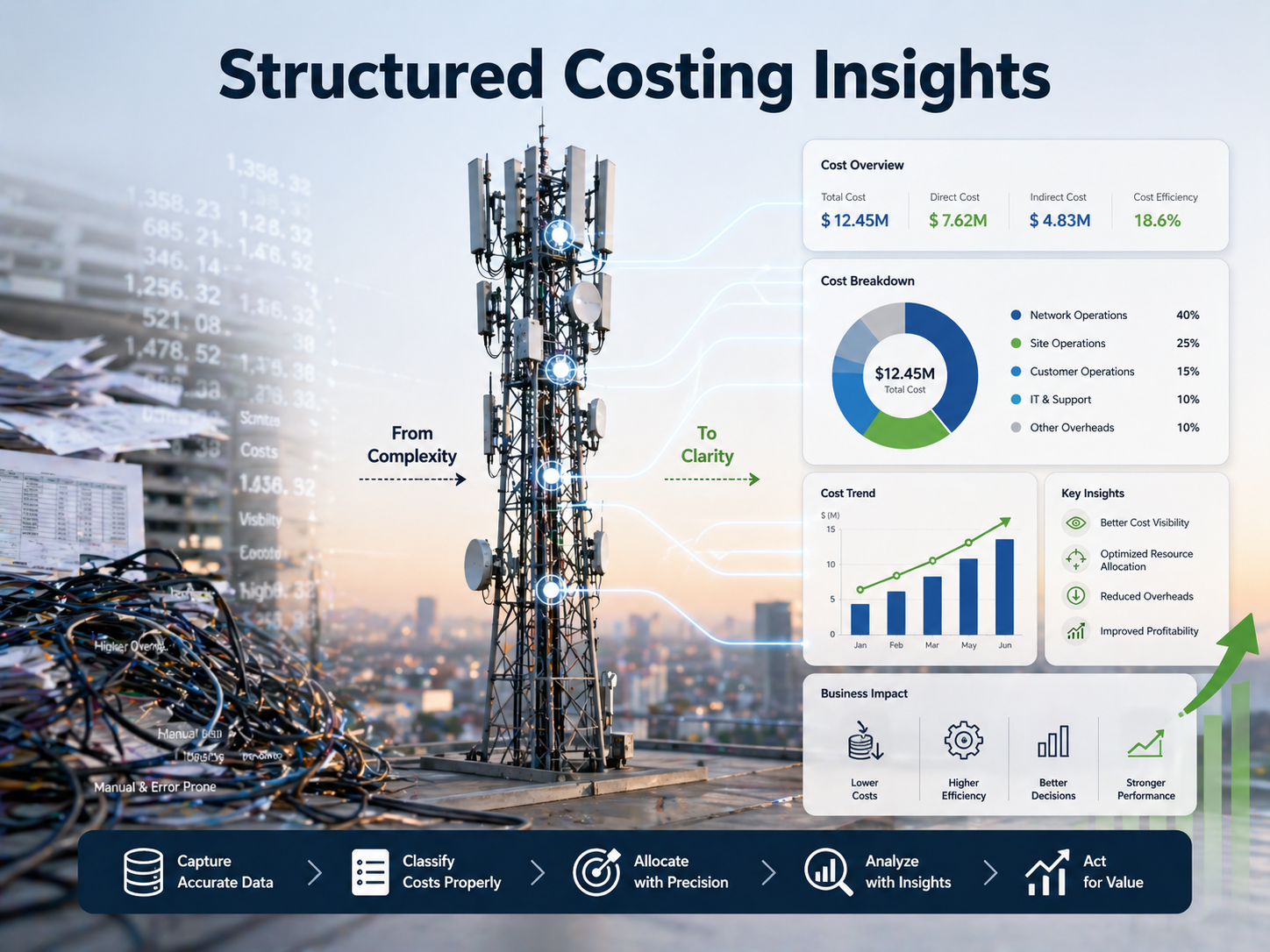 How a structured costing system can provide valuable insights for telecom organisations